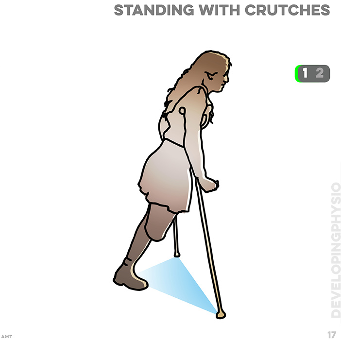 17 Standing with crutches; always maintain the triangular base of support between crutches & foot